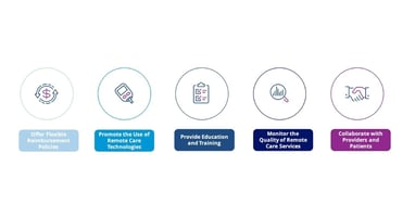 A graphic features the 5 ways payers can use remote care to improve population health