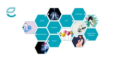 A graphic shows the different health conditions Evara Health targets for their RPM program