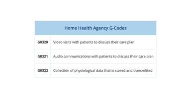A table displays the g-codes for home health agencies reporting RPM services