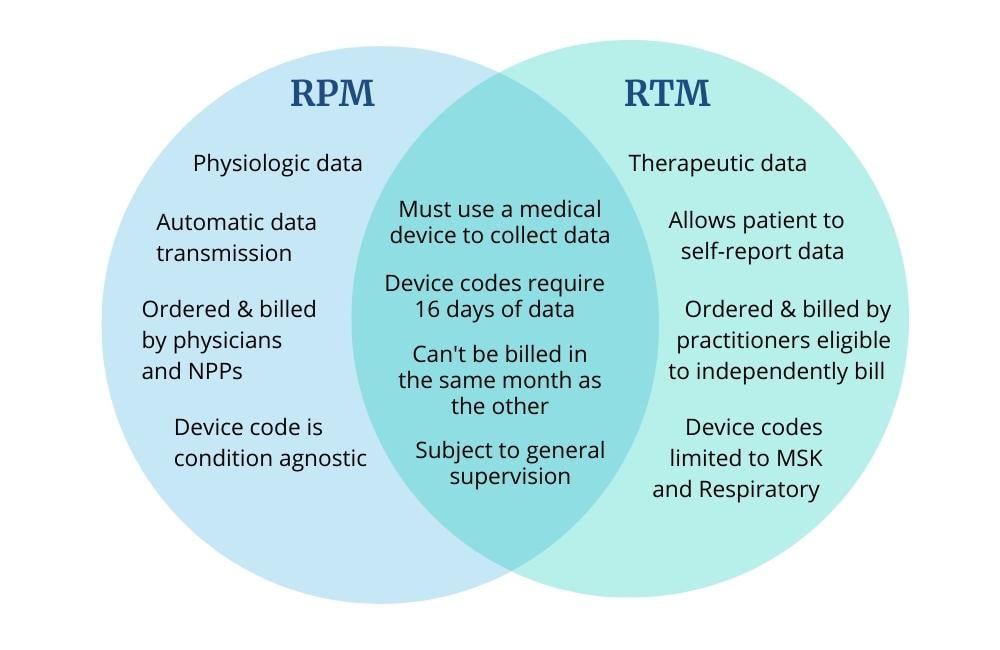 RPM vs RTM Diagram