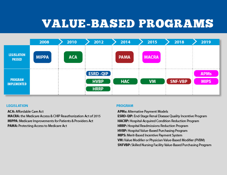 CMS value based care models infographic