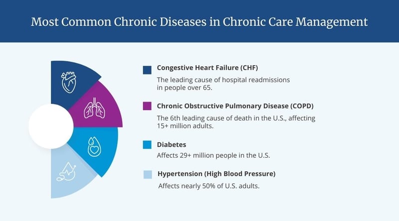 Infographic_Most Common Chronic Diseases_V2