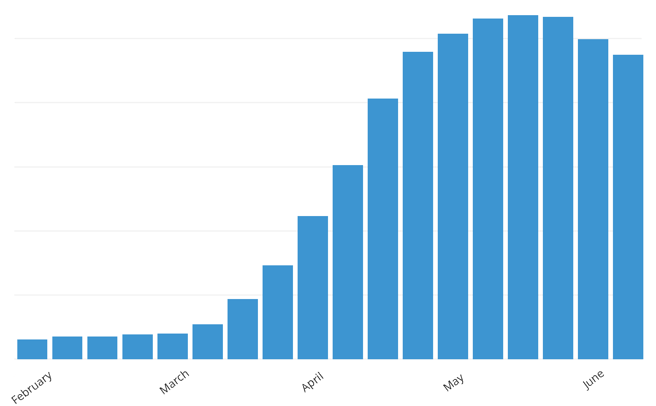 Increase of COVID19 patients enrolled on PatientConnect Mobile