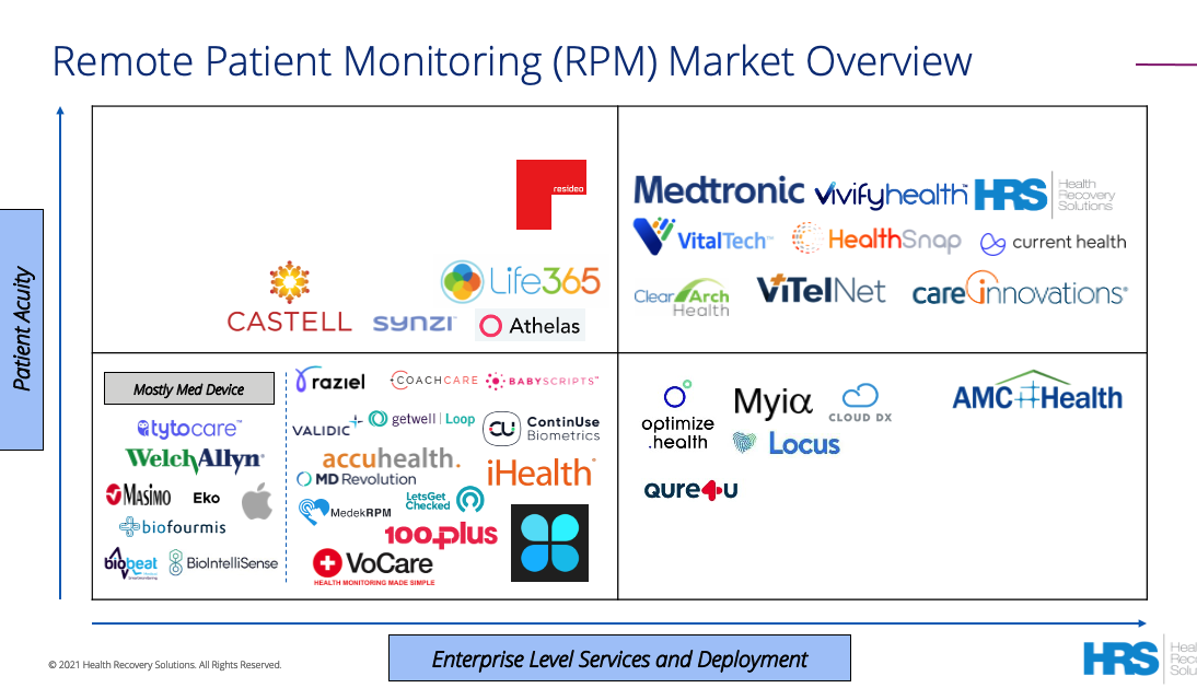 Remote patient monitoring market