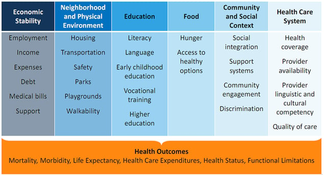 SDOH-Kaiser-Family-Foundation