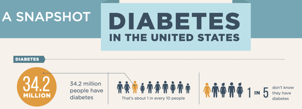 Diabetes in the United States infographic from the CDC