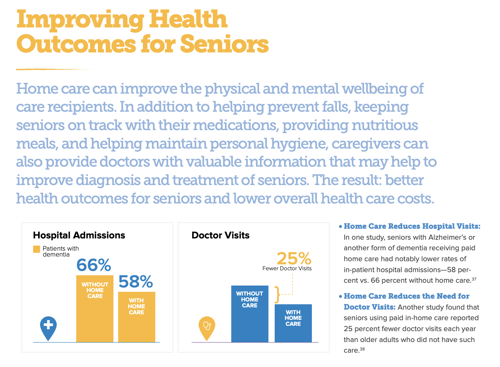 Improving Health Outcomes for Seniors Data from the Home Care Association of America 