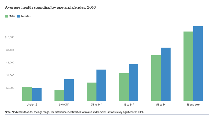 Graph on health spending by age