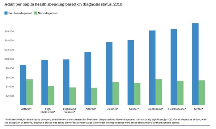 Graph on adult per capita health spending