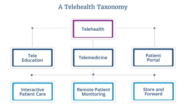 remote patient monitoring and telehealth taxonomy