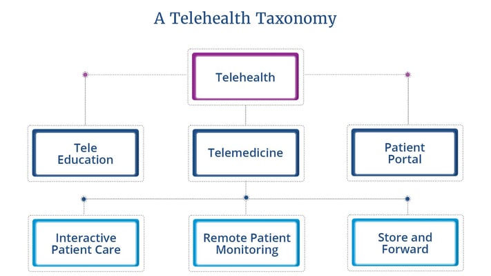 a-telehealth-taxonomy