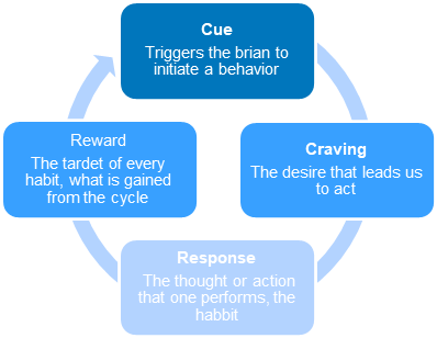 Habit cycle loop of Cue, Craving, Response and Reward
