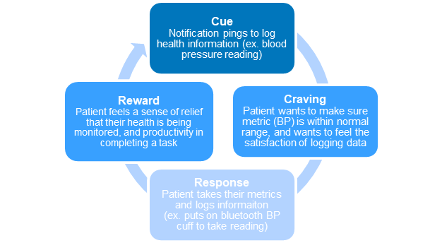 Habit cycle loop specfic to telehealth services
