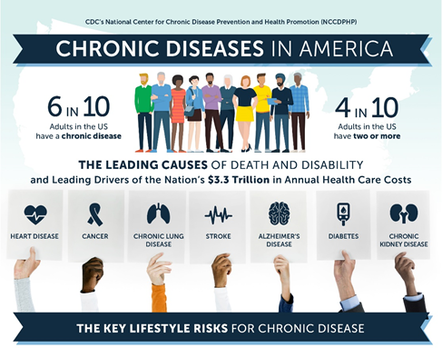 Infographic of the most common, deadly and costly chronic diseases in America