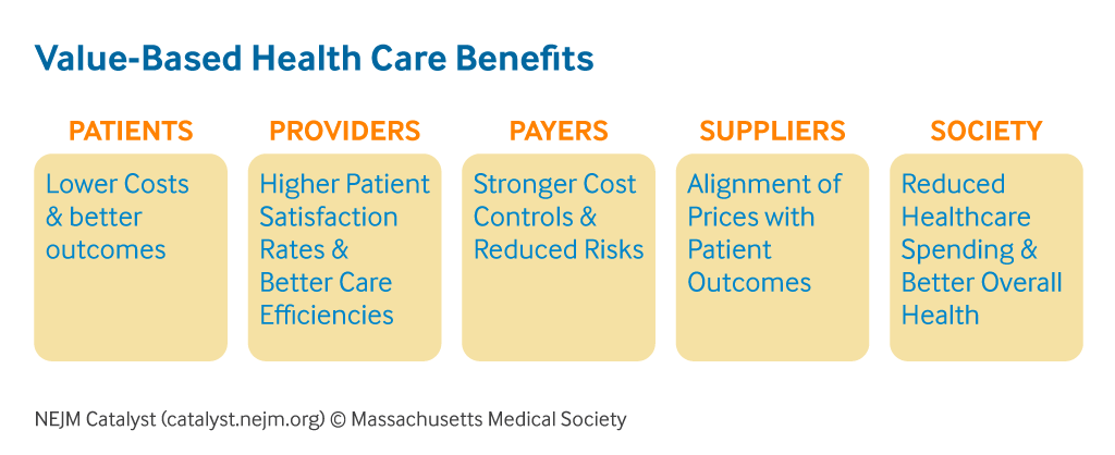 The benefits of value-based healthcare graphic