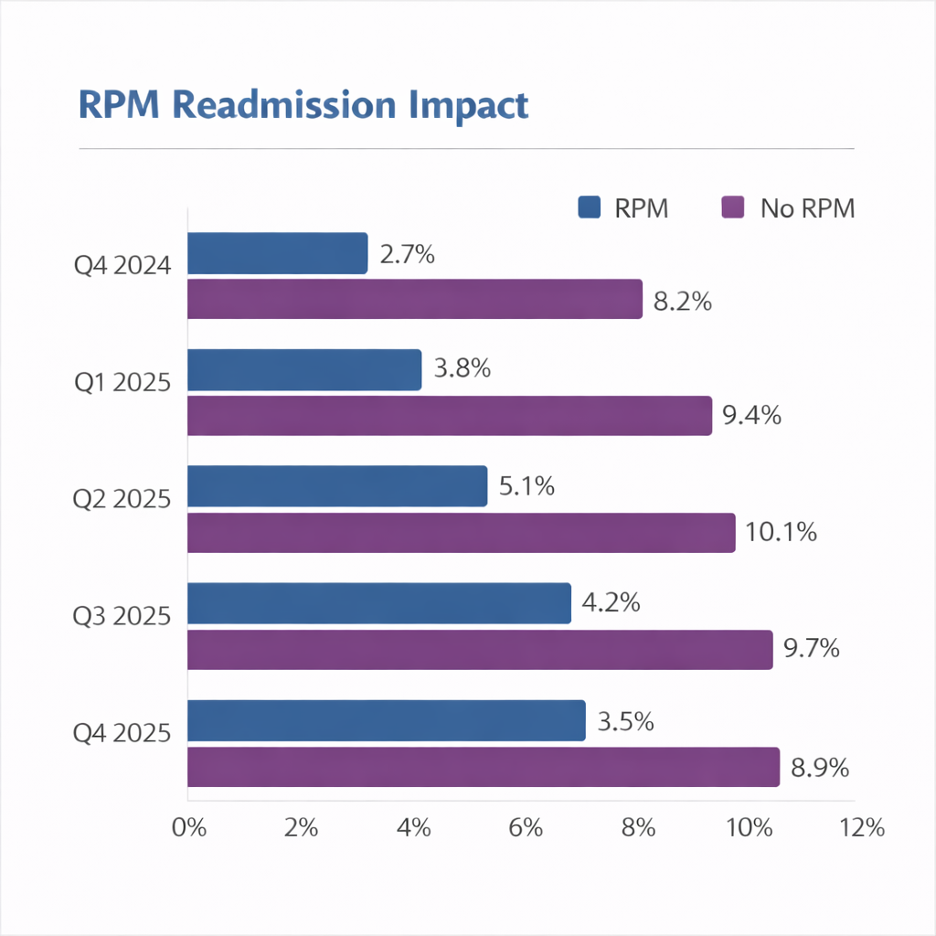 RPM vs No RPM readmission rates