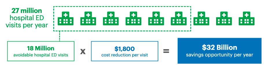 cost savings chart for hospitals