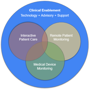 clinical enablement venn diagram