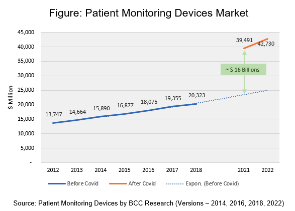 patient monitoring devices market trends graph for 2012-2022